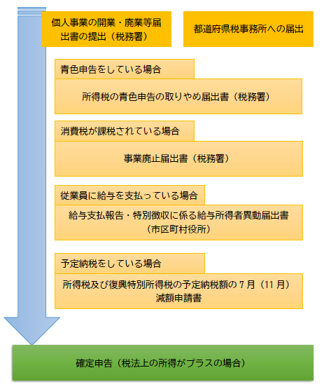 個人事業主の廃業手続きを網羅 提出書類や節税法をかんたん解説