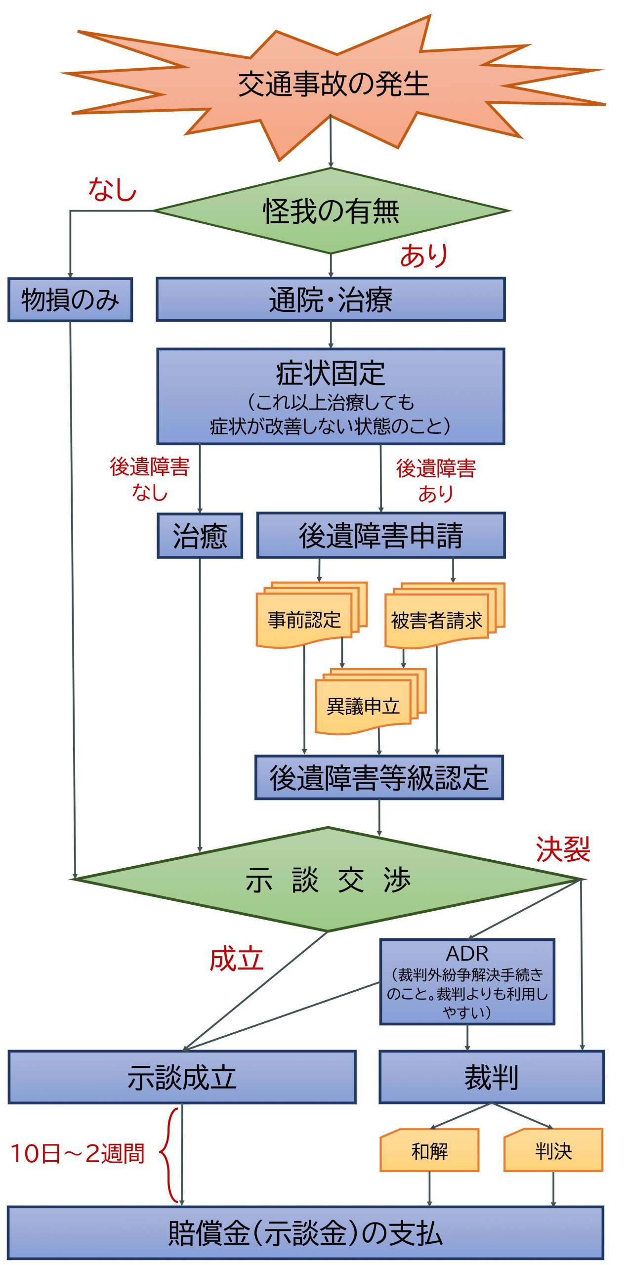 １０００万円以上損することも 弁護士解説 交通事故被害者にとって重要な６つの事