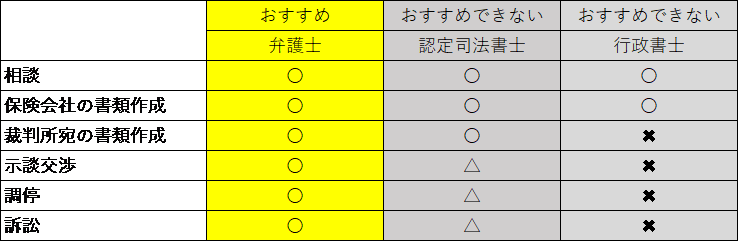 交通事故被害 示談金が納得できない際に絶対とるべき選択肢とは