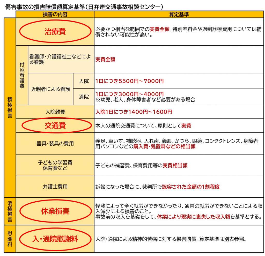 交通事故で打撲に 注意すべき２つのことと慰謝料や賠償金の目安を解説