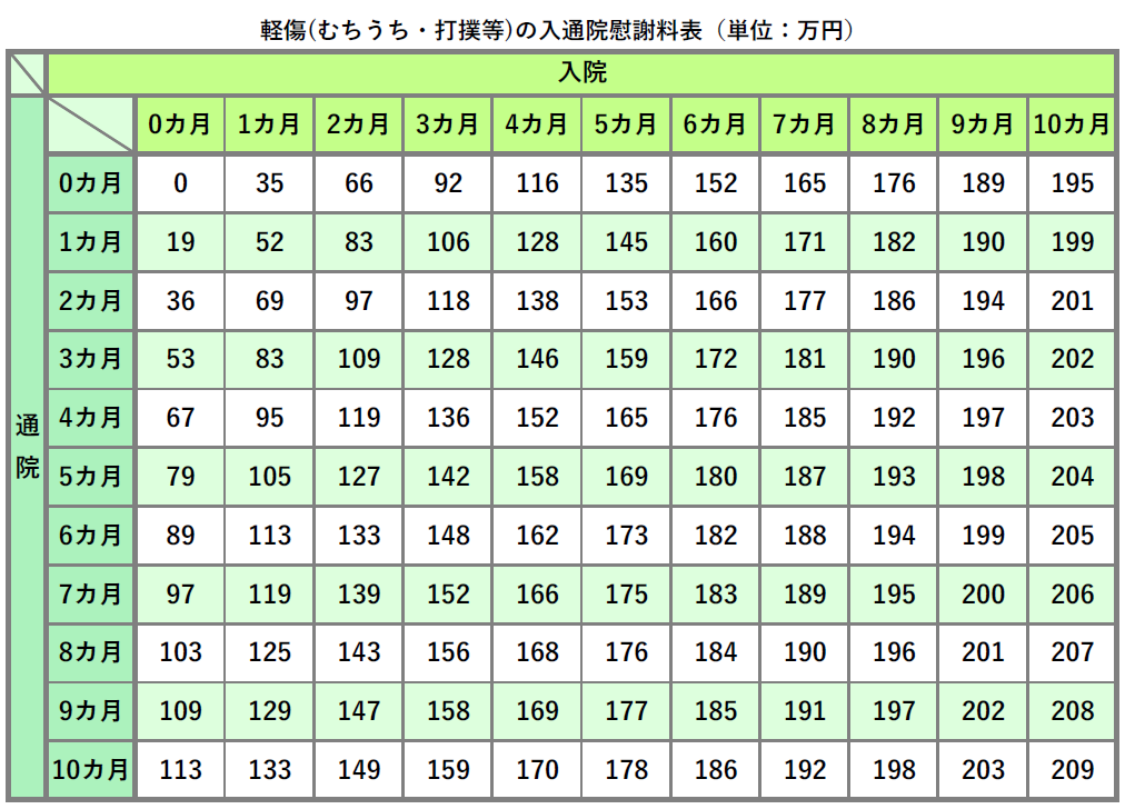 後続車がドン 追突事故の慰謝料相場と損しないための３つのポイント