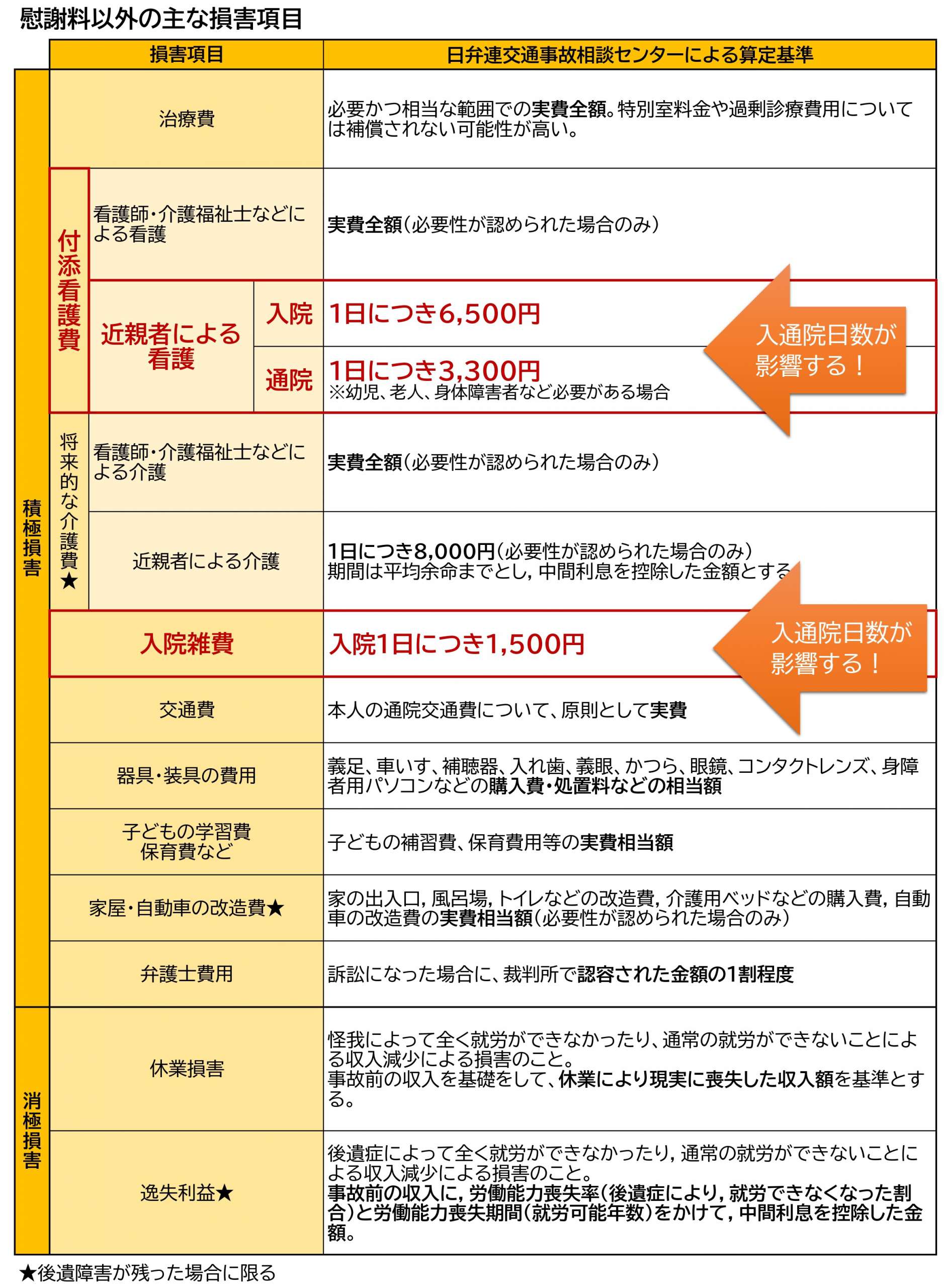 交通事故慰謝料と通院日数の関係 慰謝料計算方法と通院時の注意点