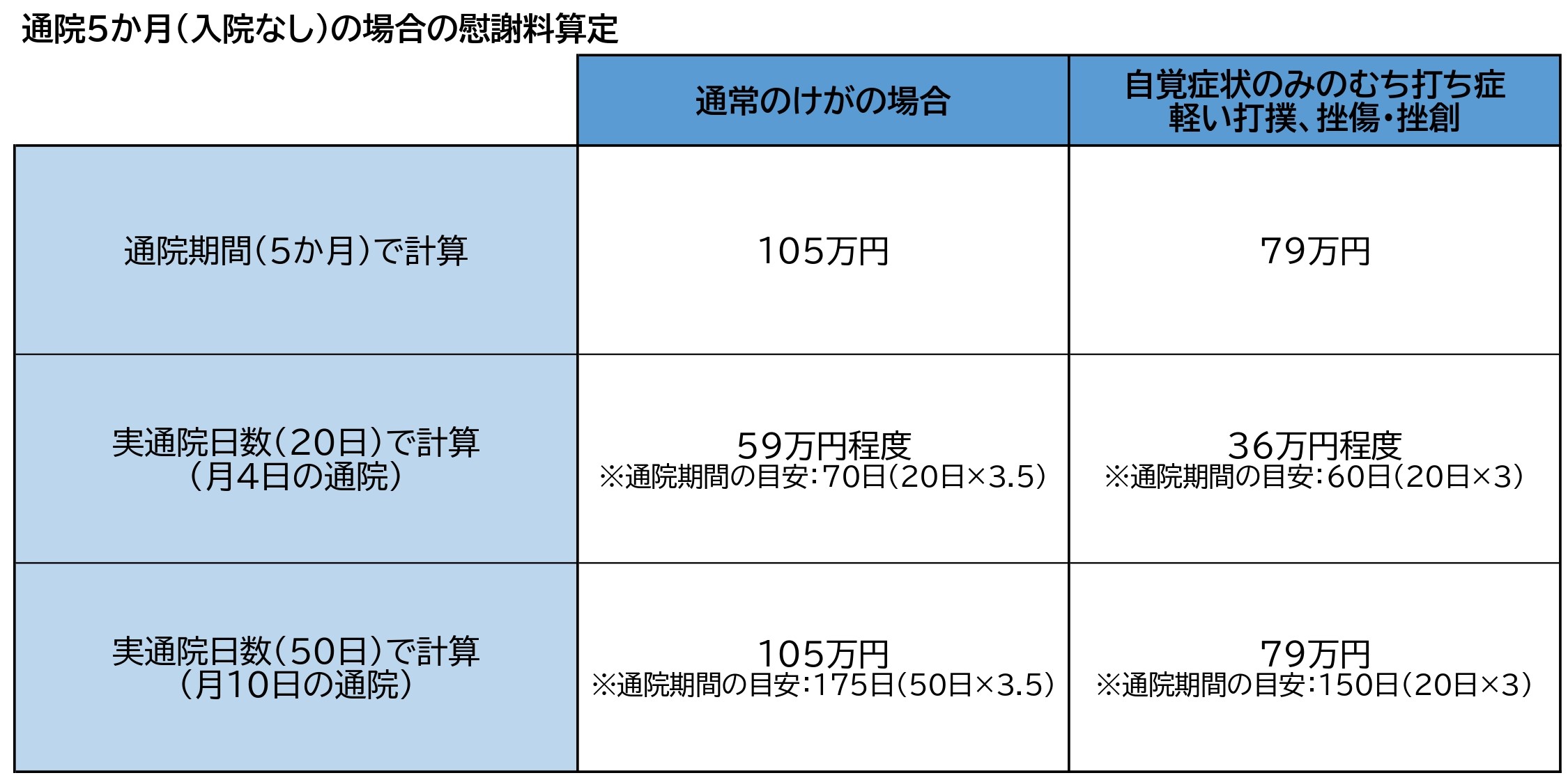 交通事故で５か月通院したら慰謝料いくら 正当な賠償を得る秘訣