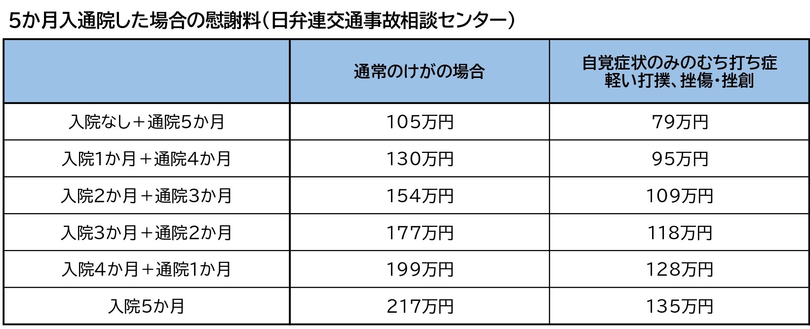 交通事故で５か月通院 慰謝料いくら 正当な賠償を得る秘訣