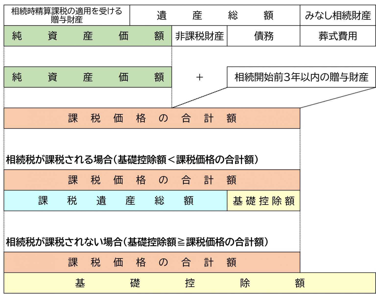 相続税の基礎控除額とは？相続税申告の要否、概算税額の求め方も解説