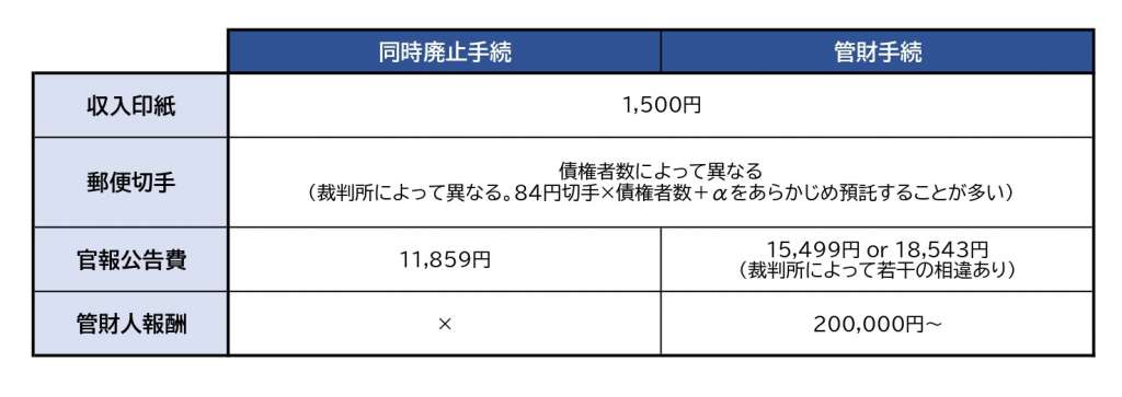 これをみれば大丈夫 自己破産手続きの流れを弁護士が分かり易く解説