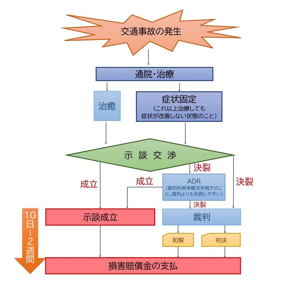 交通事故で打撲に 注意すべき２つのことと慰謝料や賠償金の目安を解説