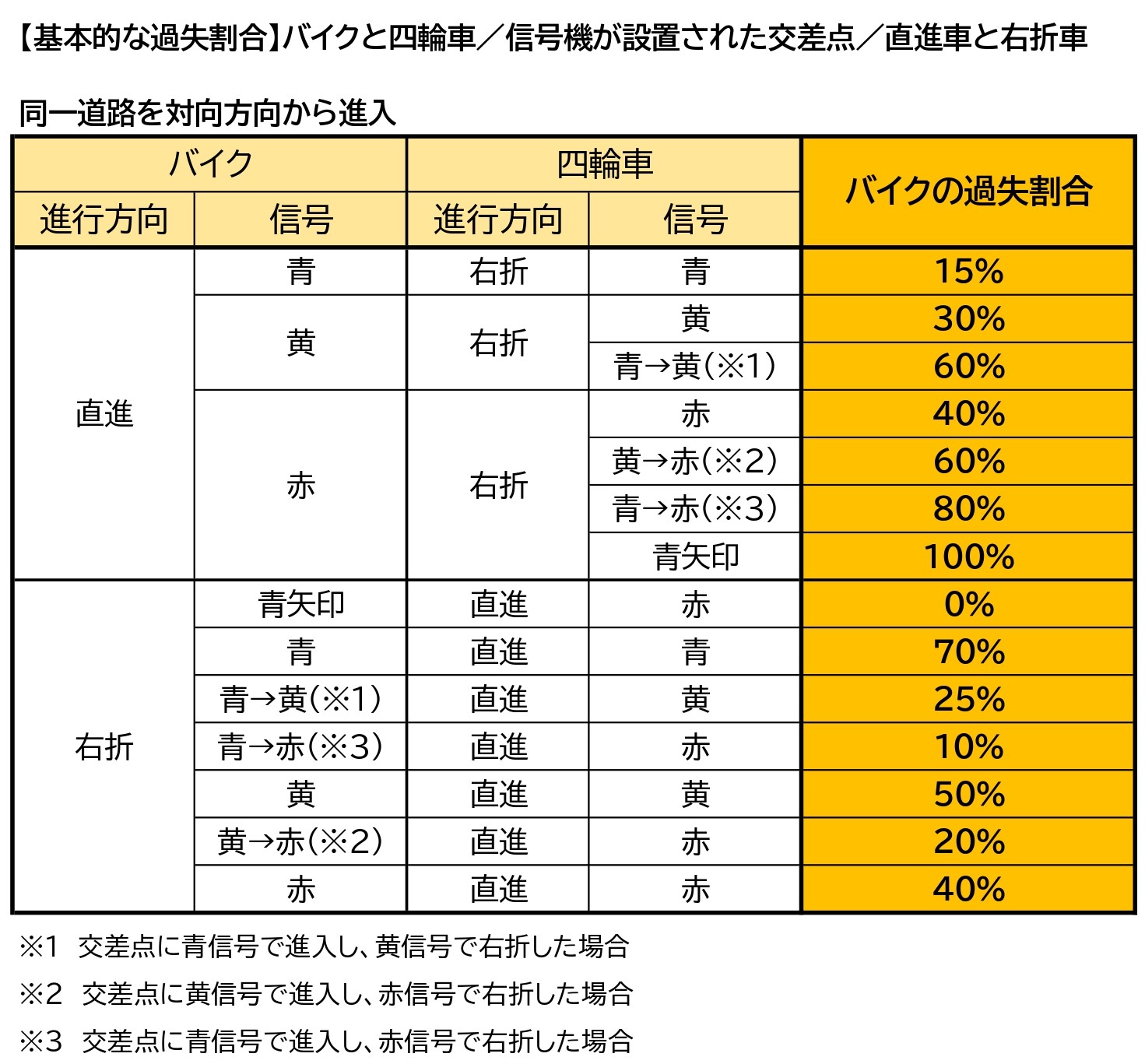 バイクの過失は小さい バイクと車の事故の過失割合を状況別に図解