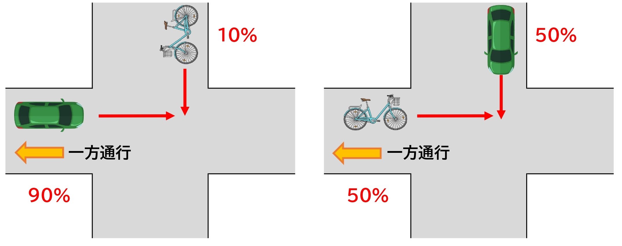 自転車も過失が問われる？自転車と車の事故の過失割合を状況別に図解