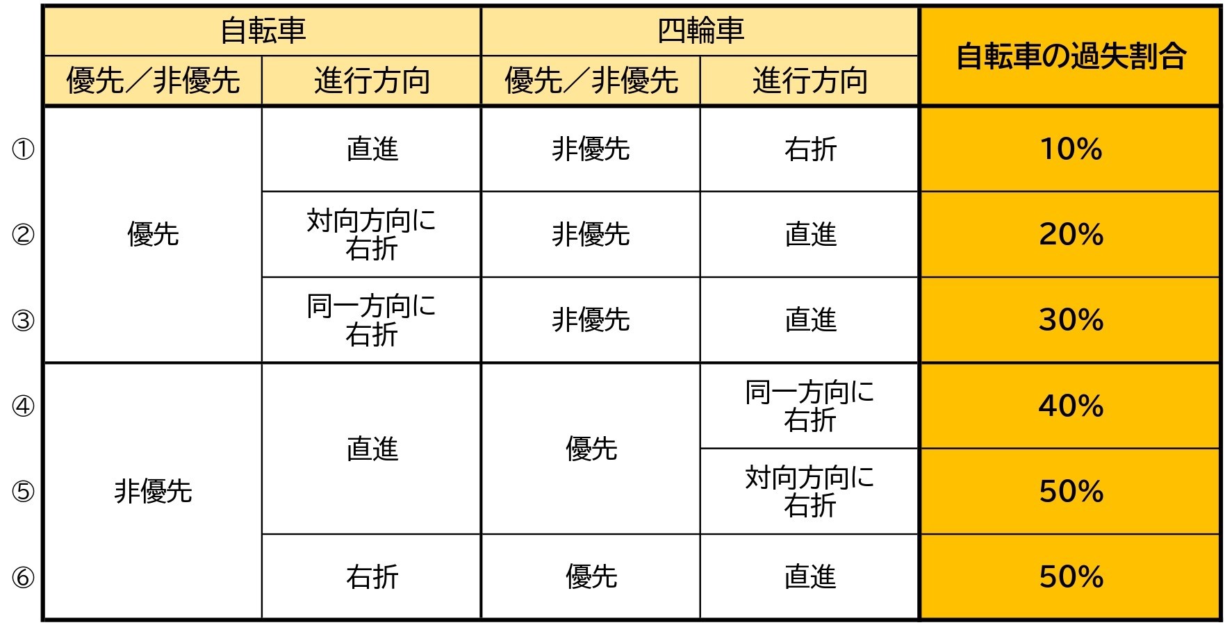 タクシー 自転車 事故 過失 割合