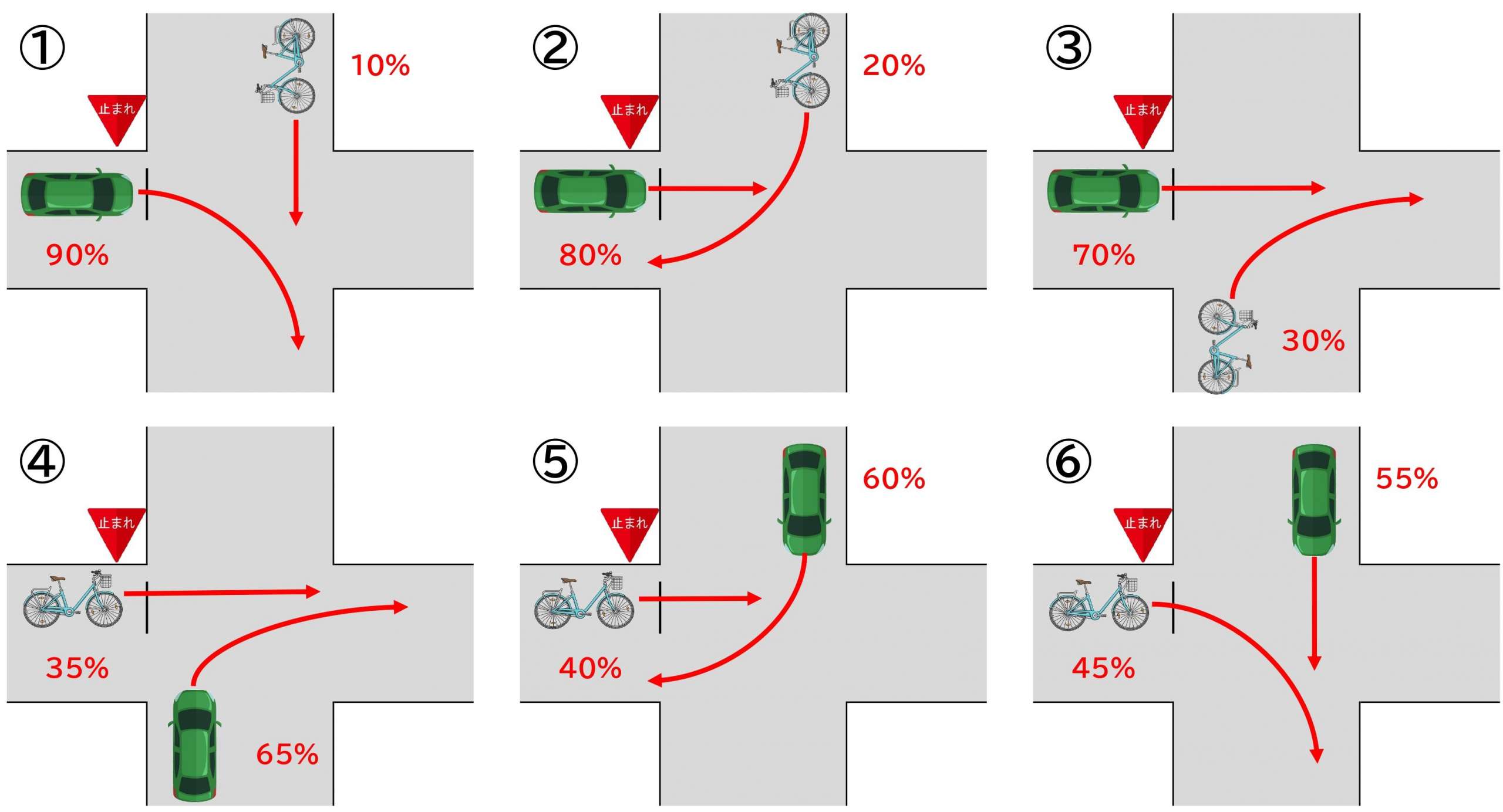 自転車も過失が問われる？自転車と車の事故の過失割合を状況別に図解