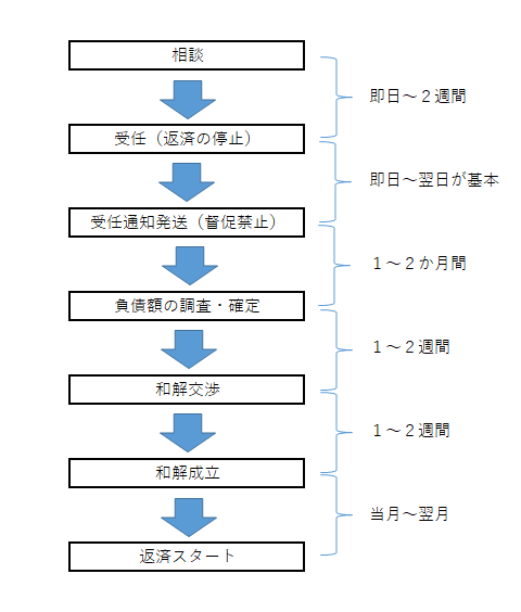 任意整理とはどんな手続き メリット デメリット 費用まで分かりやすく解説