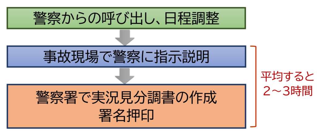 交通事故の実況見分へ立会う際の２つ注意点と調書の取得方法を解説